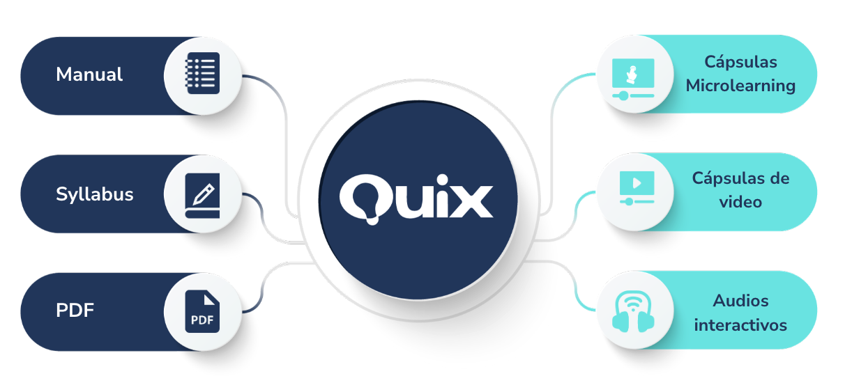 Diagrama de transformación de Quix de manuales y PDFs en cápsulas de microlearning